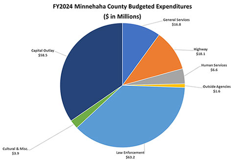 FY2024 Minnehaha County Expenditures